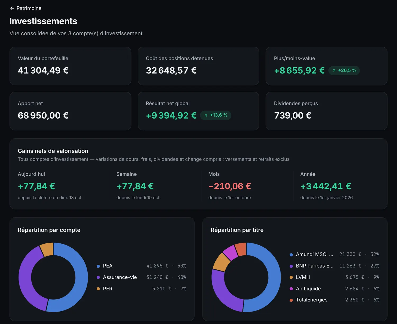 Investissements : valeur du portefeuille, plus-value, dividendes et répartition par compte et par titre